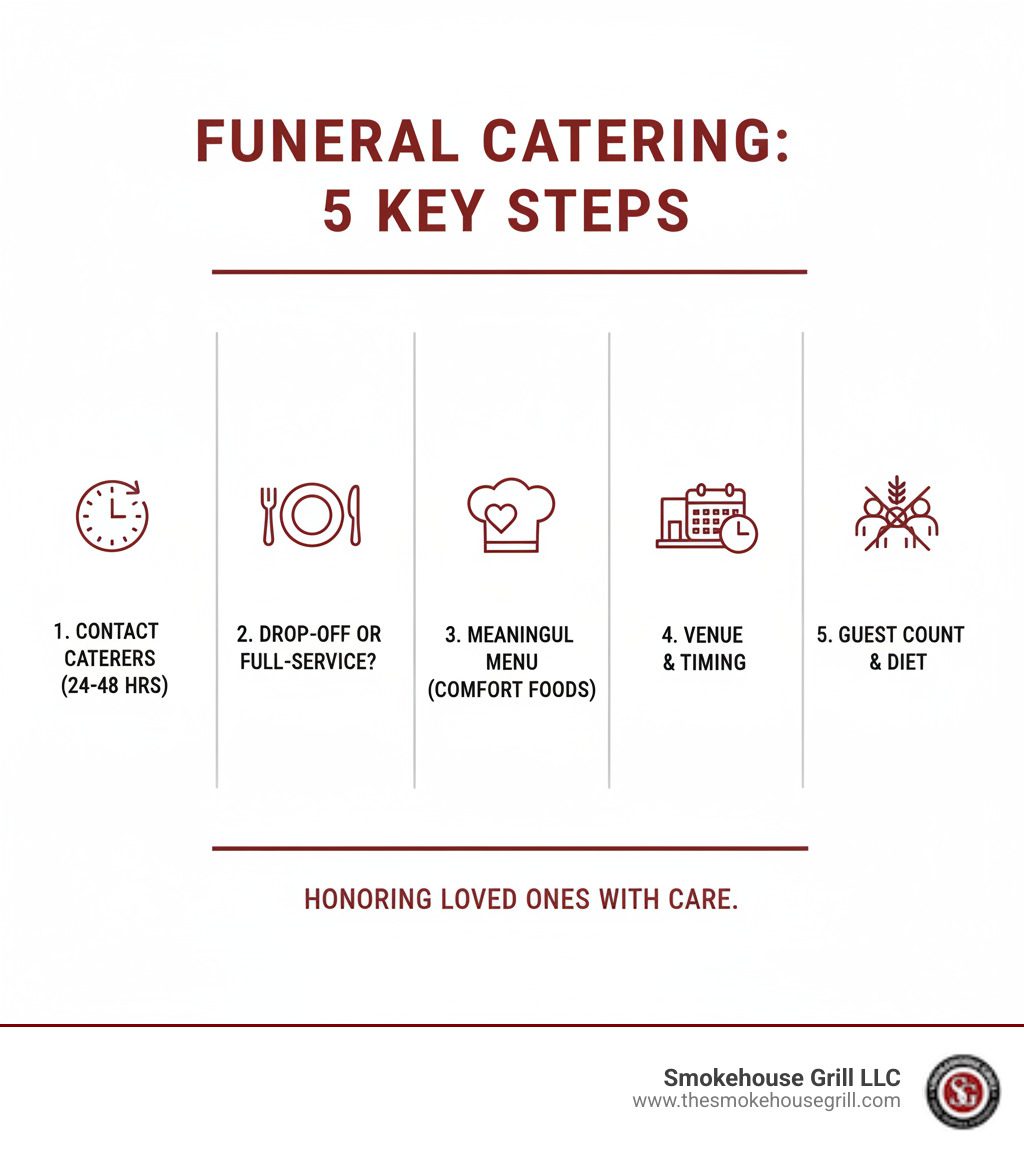 Infographic showing the five key steps to arranging funeral catering: 1) Contact experienced caterers within 24-48 hours, 2) Choose between drop-off or full-service catering based on your needs, 3) Select meaningful menu items including comfort foods and the deceased's favorites, 4) Coordinate venue logistics and timing with the service, 5) Finalize guest count and accommodate dietary restrictions - outside catering for funerals near me infographic 