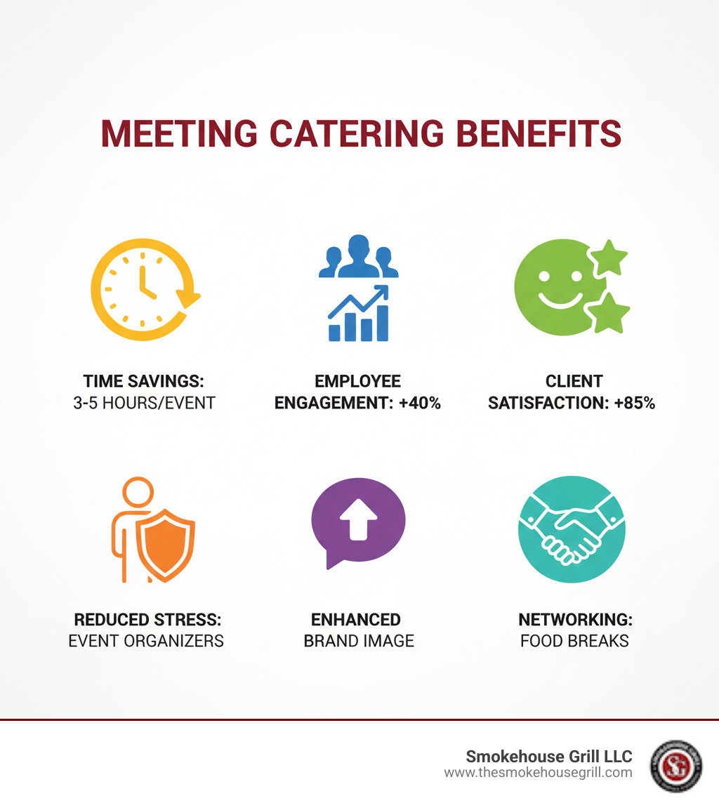 Infographic showing the key benefits of professional corporate meeting catering including time savings of 3-5 hours per event, 40% increase in employee engagement, 85% improvement in client satisfaction scores, reduced stress for event organizers, improved company brand image, and increased networking opportunities during food service breaks - corporate meeting catering infographic Infographic showing the key benefits of professional corporate meeting catering including time savings of 3-5 hours per event, 40% increase in employee engagement, 85% improvement in client satisfaction scores, reduced stress for event organizers, improved company brand image, and increased networking opportunities during food service breaks - corporate meeting catering infographic