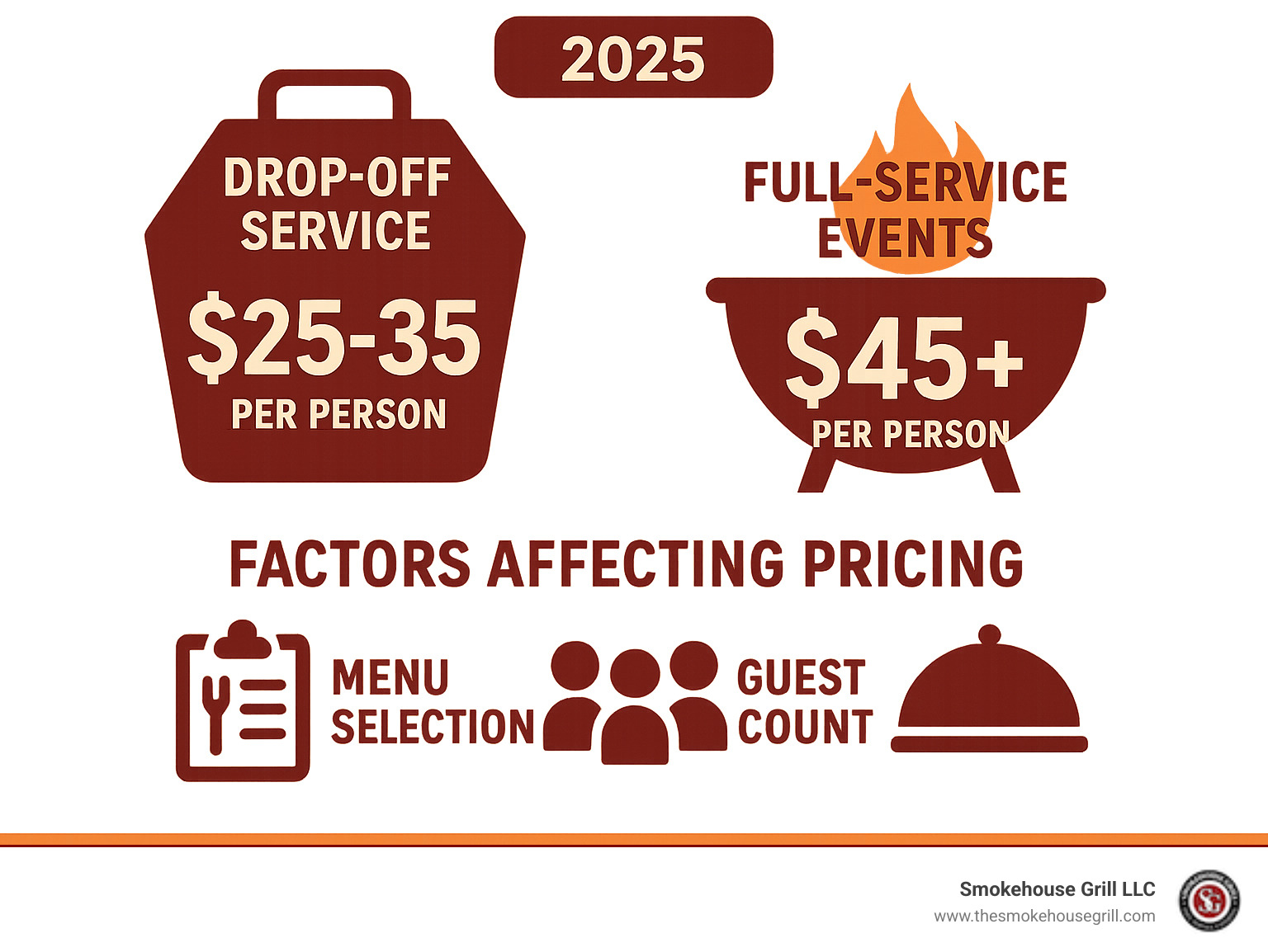 Infographic displaying average BBQ catering costs in Maryland: Drop-off service $25-35 per person, Full-service events $45+ per person, factors affecting pricing including menu selection, guest count, and service level - Barbecue Catering in Maryland infographic 
