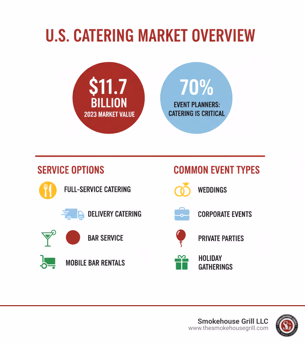 Infographic showing the U.S. catering market valued at $11.7 billion in 2023, with 70% of event planners ranking catering as the most critical vendor. Includes breakdown of typical service options: full-service catering, delivery catering, bar service, and mobile bar rentals. Shows common event types served: weddings, corporate events, private parties, and holiday gatherings. - catering and bar service near me infographic 