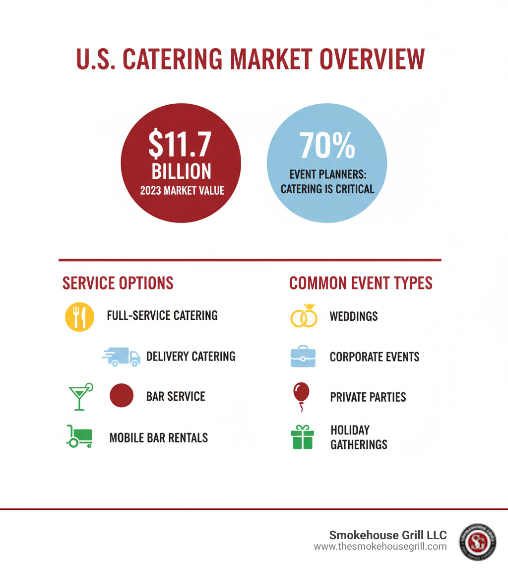 Infographic showing the U.S. catering market valued at $11.7 billion in 2023, with 70% of event planners ranking catering as the most critical vendor. Includes breakdown of typical service options: full-service catering, delivery catering, bar service, and mobile bar rentals. Shows common event types served: weddings, corporate events, private parties, and holiday gatherings. - catering and bar service near me infographic Infographic showing the U.S. catering market valued at $11.7 billion in 2023, with 70% of event planners ranking catering as the most critical vendor. Includes breakdown of typical service options: full-service catering, delivery catering, bar service, and mobile bar rentals. Shows common event types served: weddings, corporate events, private parties, and holiday gatherings. - catering and bar service near me infographic