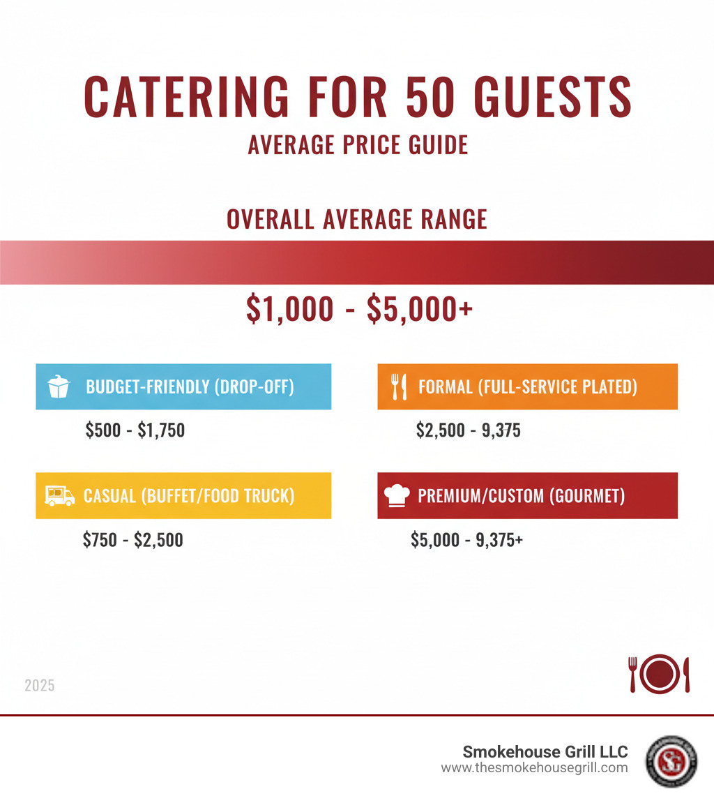 Infographic showing the average catering price range for 50 people with breakdowns for different service styles, from budget-friendly drop-off to formal full-service. - average price for catering for 50 people infographic Infographic showing the average catering price range for 50 people with breakdowns for different service styles, from budget-friendly drop-off to formal full-service. - average price for catering for 50 people infographic