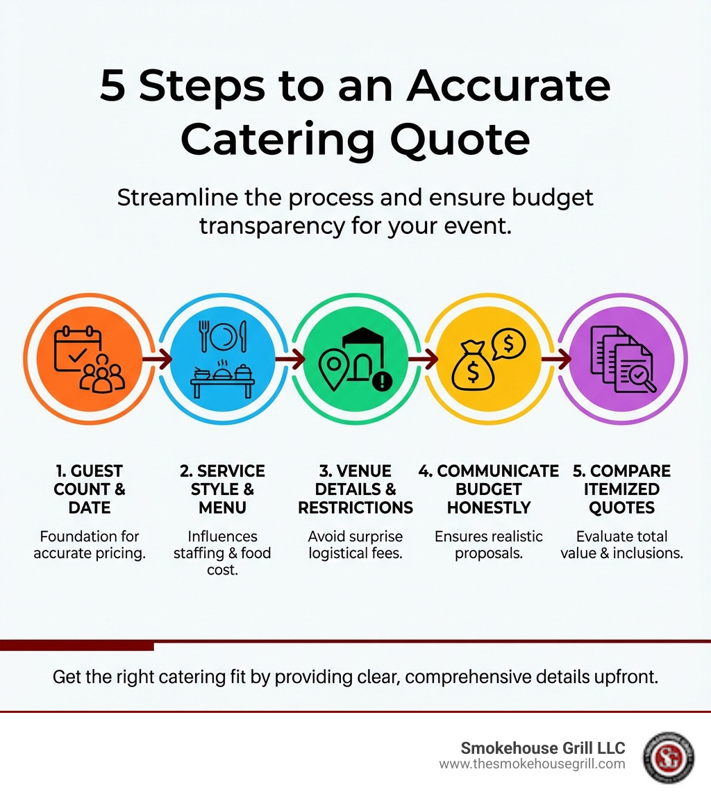 Infographic showing 5 steps to getting an accurate catering quote: 1. Determine your guest count and event date, 2. Choose your service style and menu preferences, 3. Share your venue details and restrictions, 4. Communicate your budget range honestly, 5. Compare itemized quotes from multiple caterers - Event catering quotes infographic Infographic showing 5 steps to getting an accurate catering quote: 1. Determine your guest count and event date, 2. Choose your service style and menu preferences, 3. Share your venue details and restrictions, 4. Communicate your budget range honestly, 5. Compare itemized quotes from multiple caterers - Event catering quotes infographic