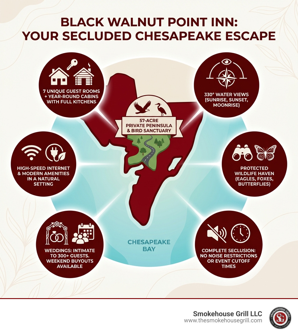Infographic showing Black Walnut Point Inn key features: 57-acre private peninsula and bird sanctuary on Tilghman Island, 7 unique guest rooms plus year-round cabins with full kitchens, 330-degree water views of the Chesapeake Bay, wedding venue capacity from intimate elopements to 300 plus guests with weekend buyouts available, no noise restrictions or event cutoff times due to complete seclusion, high-speed internet and modern amenities in a natural setting - Black Walnut Point Inn infographic Infographic showing Black Walnut Point Inn key features: 57-acre private peninsula and bird sanctuary on Tilghman Island, 7 unique guest rooms plus year-round cabins with full kitchens, 330-degree water views of the Chesapeake Bay, wedding venue capacity from intimate elopements to 300 plus guests with weekend buyouts available, no noise restrictions or event cutoff times due to complete seclusion, high-speed internet and modern amenities in a natural setting - Black Walnut Point Inn infographic