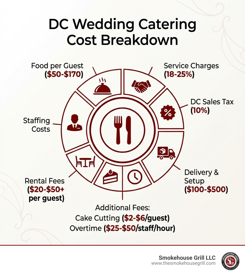 Infographic showing the breakdown of DC wedding catering costs including food cost per guest ($50-$170), service charges (18-25%), DC sales tax (10%), staffing costs, rental fees ($20-$50+ per guest), delivery and setup ($100-$500), and additional fees like cake cutting ($2-$6 per guest) and overtime charges ($25-$50 per staff member per hour) - Affordable wedding catering DC infographic 
