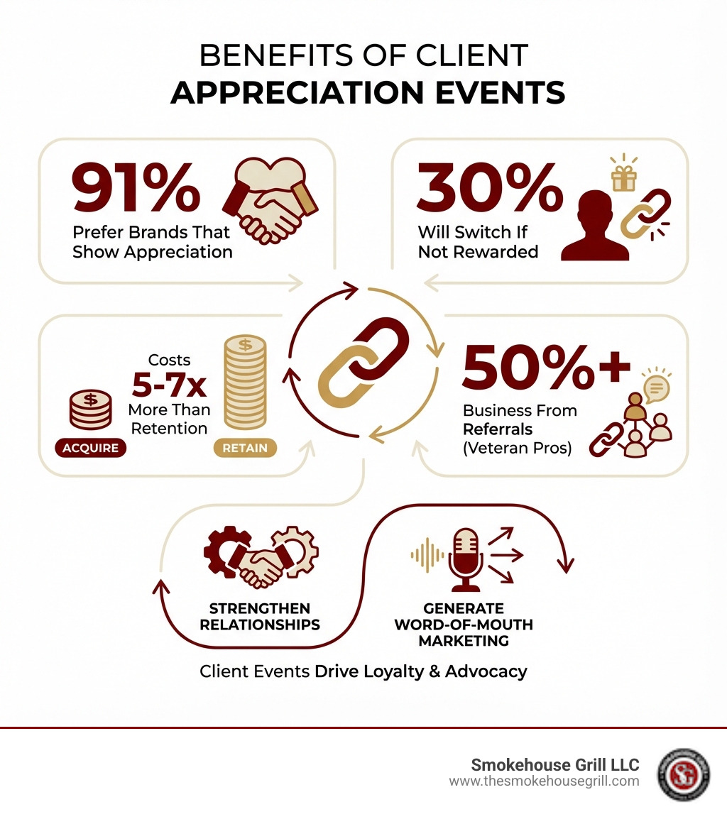 infographic showing client appreciation event benefits: 91% of customers prefer brands that show appreciation, 30% will switch if not rewarded, acquiring new customers costs 5-7x more than retention, veteran professionals get 50%+ business from referrals, client events strengthen relationships and generate word-of-mouth marketing - Client appreciation events infographic 
