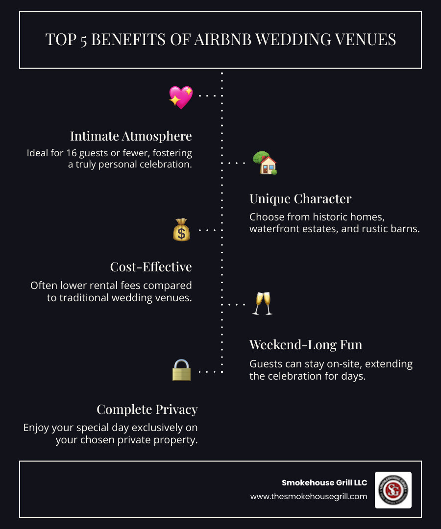 Infographic showing the top 5 benefits of Airbnb wedding venues: 1. Intimate atmosphere perfect for 16 guests or fewer, 2. Unique character with historic homes, waterfront estates, and rustic barns, 3. Cost-effective with rental fees often lower than traditional venues, 4. Weekend-long celebrations where guests can stay on-site, 5. Complete privacy on your own private property - wedding venue airbnb near me infographic infographic-line-5-steps-dark