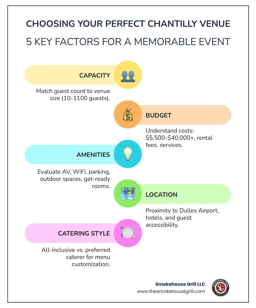Infographic showing five key factors for choosing a banquet hall in Chantilly VA: 1. Capacity - matching guest count to venue size from 10 to 1,100 guests; 2. Budget - understanding price ranges from $5,500 to $40,000+ including rental fees and services; 3. Amenities - evaluating essential features like AV equipment, WiFi, parking, and outdoor spaces; 4. Location - considering proximity to Dulles Airport, hotels, and guest accessibility; 5. Catering Style - deciding between all-inclusive packages or preferred caterer partnerships for menu customization - banquet hall in chantilly va infographic infographic-line-5-steps-colors
