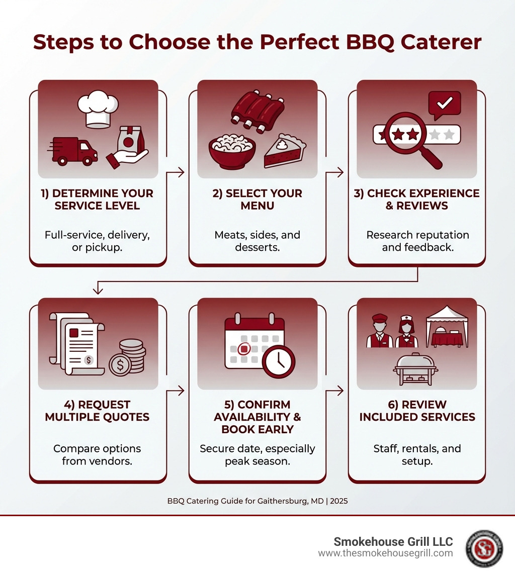Infographic showing steps to choose a BBQ caterer: 1) Determine your service level (full-service, delivery, or pickup), 2) Select your menu (meats, sides, and desserts), 3) Check caterer experience and reviews, 4) Request price quotes from multiple vendors, 5) Confirm availability and book early, 6) Review included services (staff, rentals, setup) - BBQ catering Gaithersburg MD infographic 