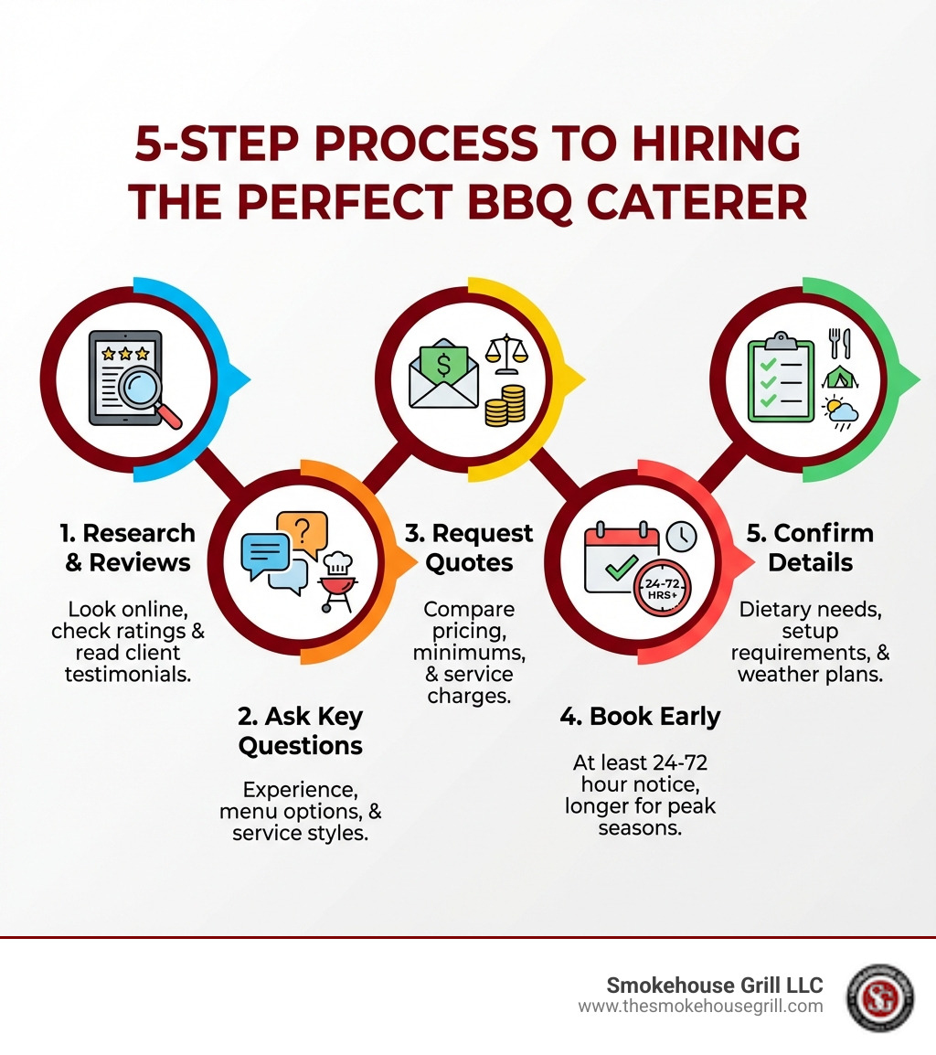 Infographic showing the 5-step process to hiring the perfect BBQ caterer: Step 1 - Research local caterers online and read reviews; Step 2 - Ask key questions about experience, menu options, and service styles; Step 3 - Request quotes and compare pricing including minimums and service charges; Step 4 - Book early with at least 24-72 hours notice, longer for peak seasons; Step 5 - Confirm details including dietary restrictions, setup requirements, and weather contingency plans - backyard barbecue catering near me infographic 