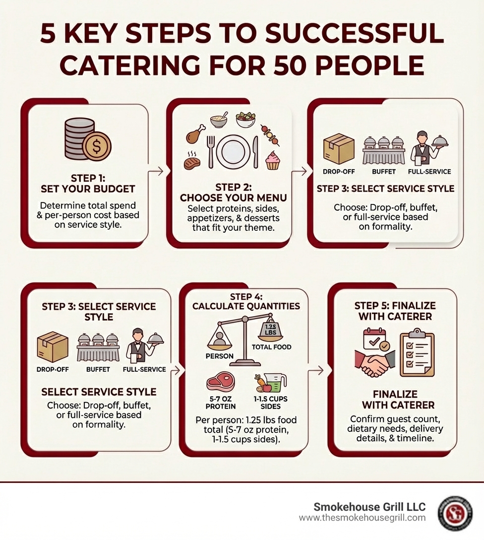 Infographic showing 5 key steps to successful catering for 50 people: Step 1 - Set Your Budget (determine total spend and per-person cost based on service style), Step 2 - Choose Your Menu (select proteins, sides, appetizers and desserts that fit your theme), Step 3 - Select Service Style (drop-off, buffet, or full-service based on formality), Step 4 - Calculate Quantities (1.25 lbs food per person, 5-7 oz protein, 1-1.5 cups sides), Step 5 - Finalize with Caterer (confirm guest count, dietary needs, delivery details and timeline) - catering for 50 people infographic Infographic showing 5 key steps to successful catering for 50 people: Step 1 - Set Your Budget (determine total spend and per-person cost based on service style), Step 2 - Choose Your Menu (select proteins, sides, appetizers and desserts that fit your theme), Step 3 - Select Service Style (drop-off, buffet, or full-service based on formality), Step 4 - Calculate Quantities (1.25 lbs food per person, 5-7 oz protein, 1-1.5 cups sides), Step 5 - Finalize with Caterer (confirm guest count, dietary needs, delivery details and timeline) - catering for 50 people infographic