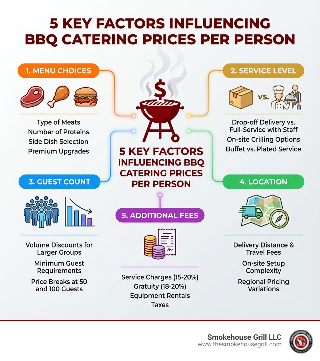 Infographic showing the 5 key factors that influence BBQ catering prices per person: Menu Choices (type of meats, number of proteins, side dish selection, premium upgrades), Service Level (drop-off delivery vs. full-service with staff, on-site grilling options, buffet vs. plated service), Guest Count (volume discounts for larger groups, minimum guest requirements, price breaks at 50 and 100 guests), Location (delivery distance and travel fees, on-site setup complexity, regional pricing variations), and Additional Fees (service charges 15-20%, gratuity 18-20%, equipment rentals, taxes) - bbq catering prices per person infographic 