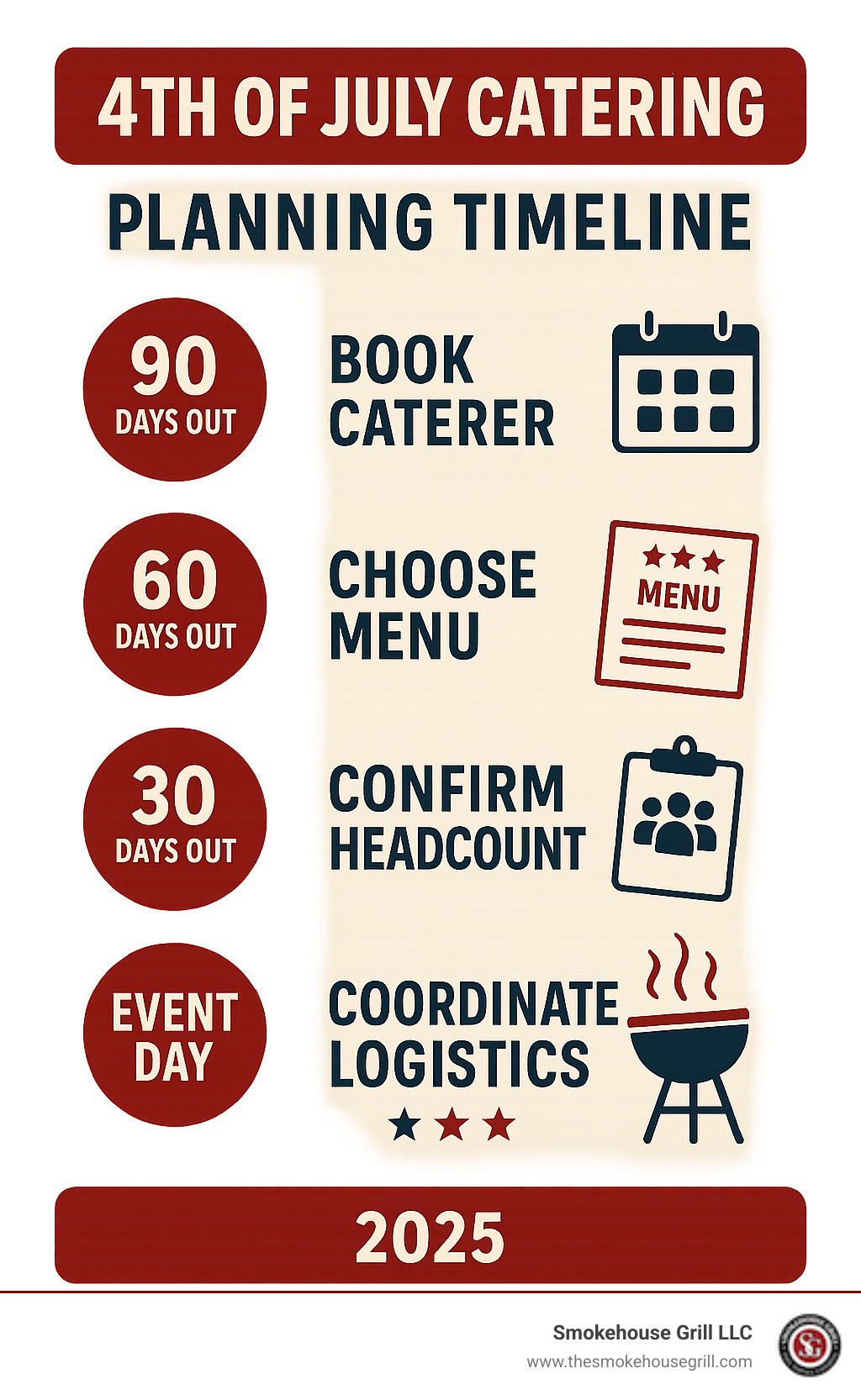 Detailed infographic showing 4th of July catering planning timeline from 90 days out to event day, including booking deadlines, menu selection, headcount confirmation, and day-of logistics - 4th of july catering near me infographic Detailed infographic showing 4th of July catering planning timeline from 90 days out to event day, including booking deadlines, menu selection, headcount confirmation, and day-of logistics - 4th of july catering near me infographic