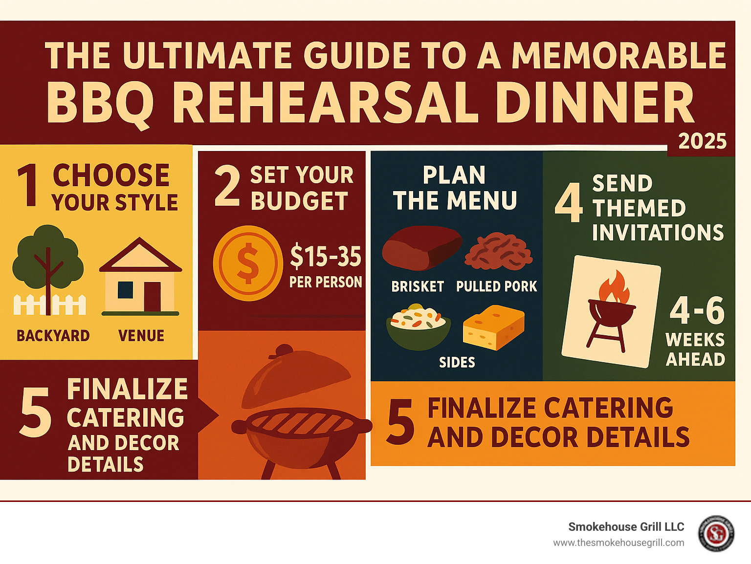 Infographic showing 5 key steps to planning a BBQ rehearsal dinner: 1. Choose your style (backyard vs venue), 2. Set your budget ($15-35 per person), 3. Plan the menu (brisket, pulled pork, sides), 4. Send themed invitations 4-6 weeks ahead, 5. Finalize catering and decor details - BBQ rehearsal dinner infographic 