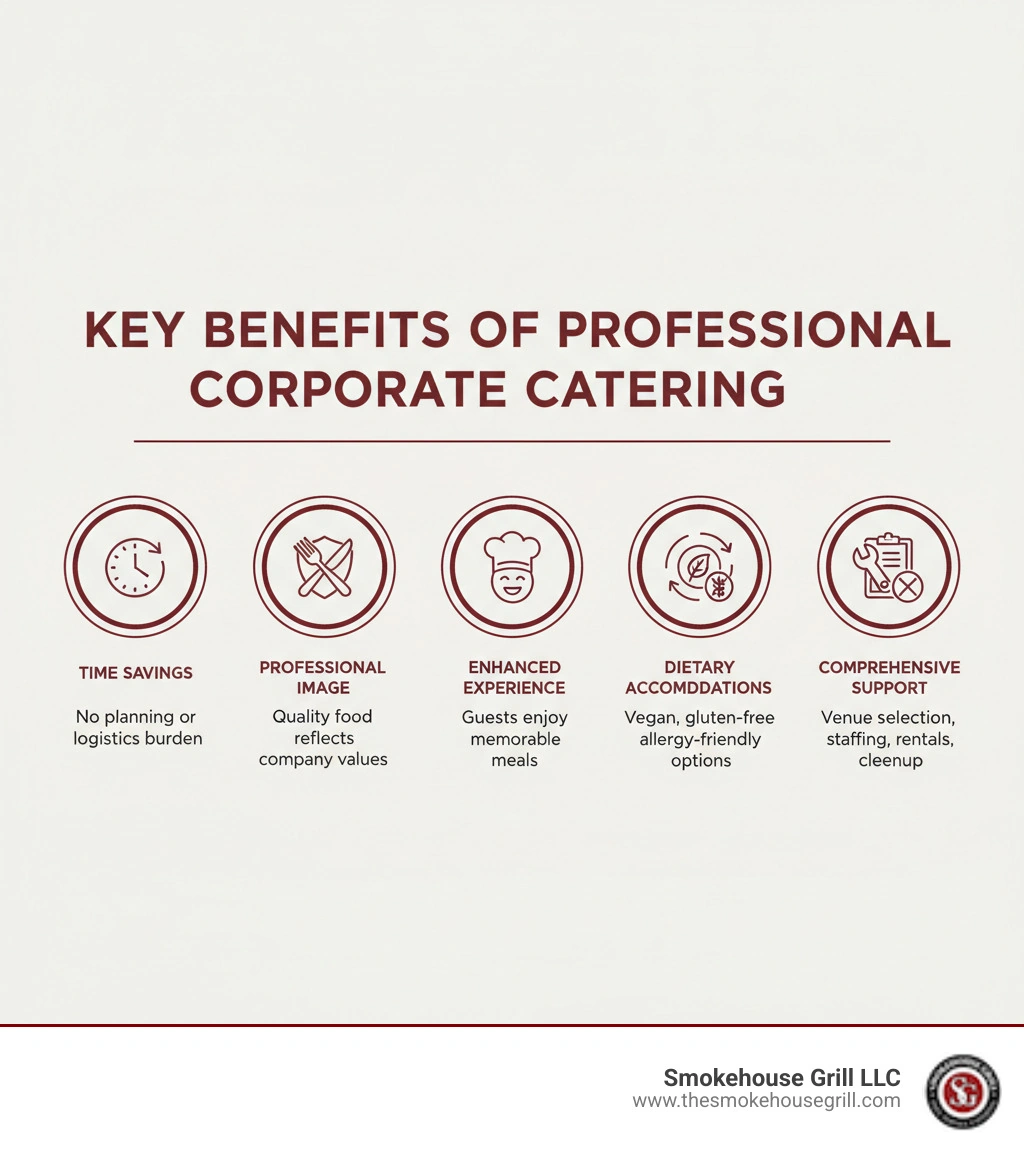 Infographic showing the key benefits of professional corporate catering: Time Savings (no planning or logistics burden), Professional Image (quality food reflects company values), Enhanced Experience (guests enjoy memorable meals), Flexible Service Options (from drop-off to full-service), Dietary Accommodations (vegan, gluten-free, allergy-friendly options), and Comprehensive Support (venue selection, staffing, rentals, and cleanup) - Corporate Event Catering infographic 