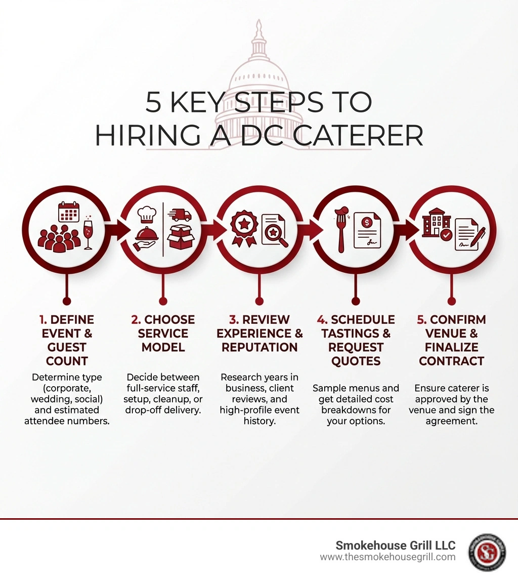 Infographic showing 5 key steps to hiring a DC caterer: 1) Define your event type and guest count, 2) Choose your service model (full-service vs drop-off), 3) Review caterer experience and reputation, 4) Schedule tastings and request detailed quotes, 5) Confirm venue coordination and finalize contract - Catering services Washington DC infographic 