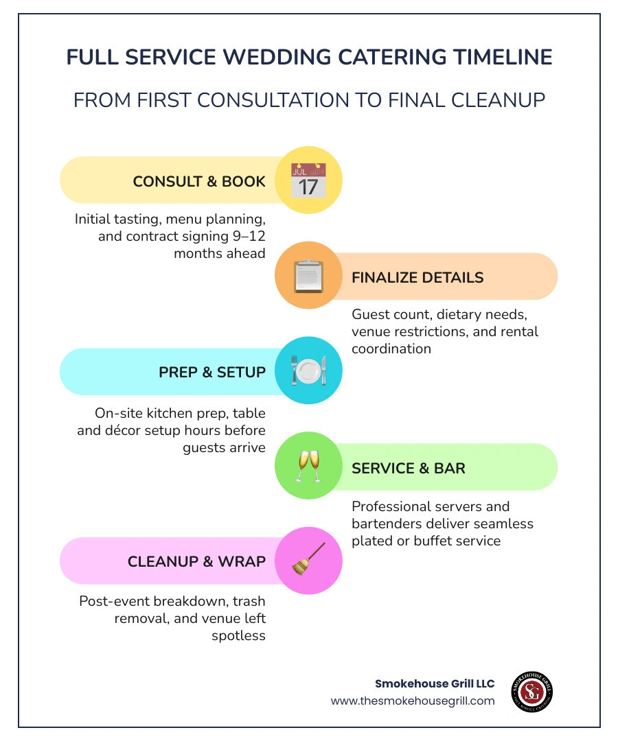 Timeline infographic of full service wedding catering from booking to post-event cleanup infographic Timeline infographic of full service wedding catering from booking to post-event cleanup infographic