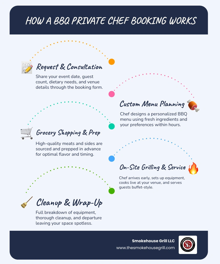 Infographic showing how a private BBQ chef booking works from request to cleanup infographic