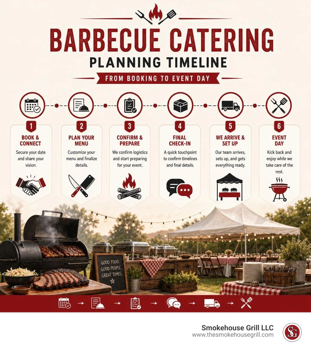 Barbecue catering planning timeline from booking to event day infographic infographic Barbecue catering planning timeline from booking to event day infographic infographic
