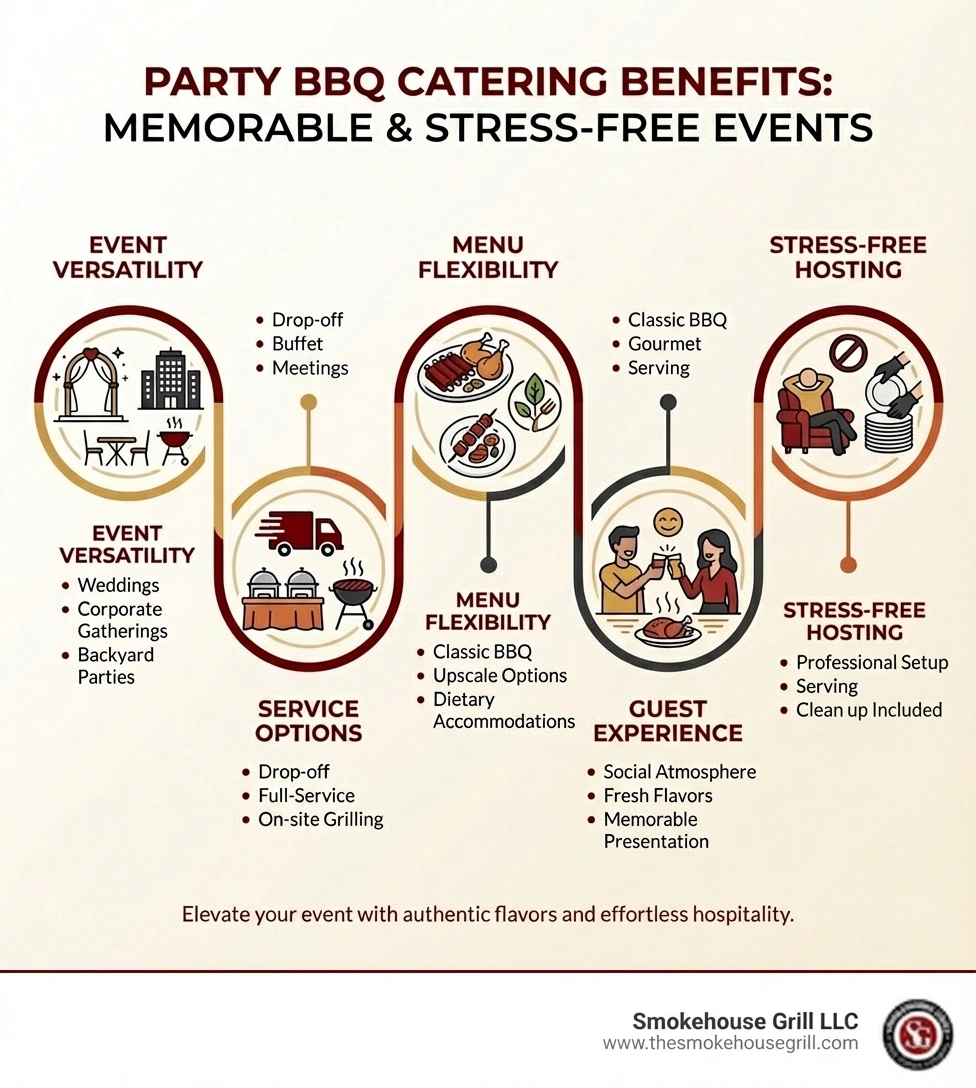 Infographic showing Party BBQ Catering Benefits: Event Versatility (weddings, corporate, backyard parties), Service Options (drop-off, full-service, on-site grilling), Menu Flexibility (classic BBQ, upscale options, dietary accommodations), Guest Experience (social atmosphere, fresh flavors, memorable presentation), and Stress-Free Hosting (professional setup, serving, cleanup included) - Party BBQ catering infographic Infographic showing Party BBQ Catering Benefits: Event Versatility (weddings, corporate, backyard parties), Service Options (drop-off, full-service, on-site grilling), Menu Flexibility (classic BBQ, upscale options, dietary accommodations), Guest Experience (social atmosphere, fresh flavors, memorable presentation), and Stress-Free Hosting (professional setup, serving, cleanup included) - Party BBQ catering infographic