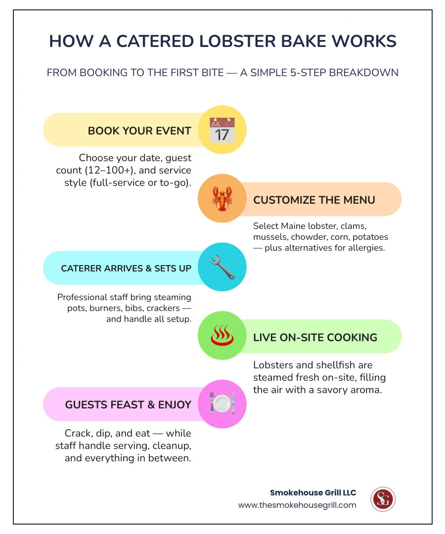 Infographic showing how a catered lobster bake works: menu items, service styles, guest count ranges, and what's included