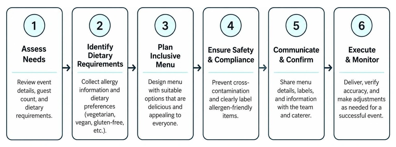Process of organizing corporate dietary menus