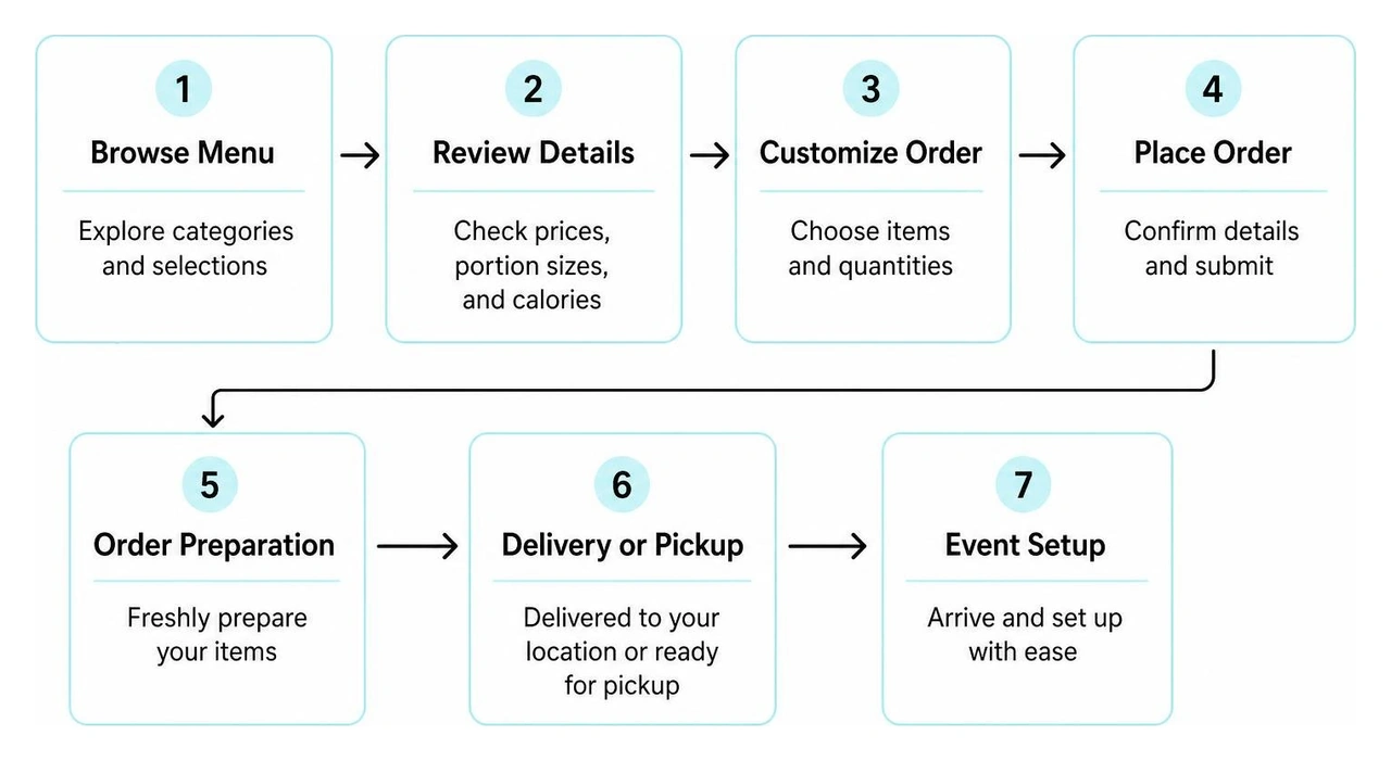 Catering order workflow from menu selection to event setup Catering order workflow from menu selection to event setup