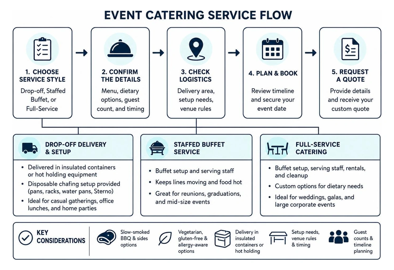 Event catering service flow diagram