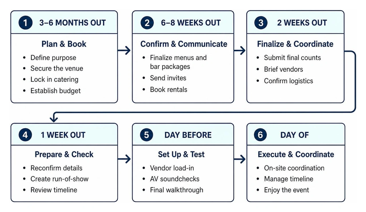 Step-by-step holiday party planning timeline from venue booking to day-of coordination Step-by-step holiday party planning timeline from venue booking to day-of coordination