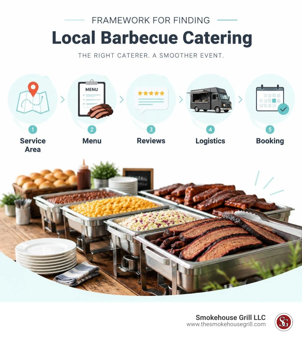 Framework for finding local barbecue catering: service area, menu, reviews, logistics, booking infographic