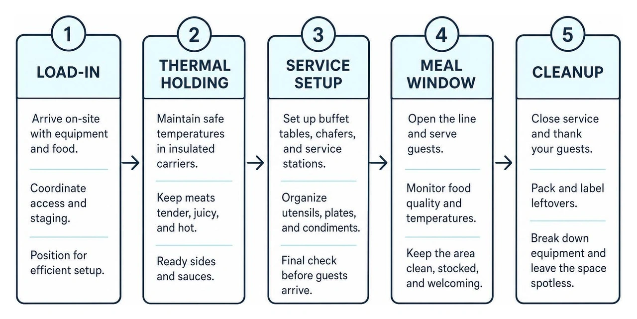 On-site event catering workflow: load-in, thermal holding, service setup, meal window, cleanup