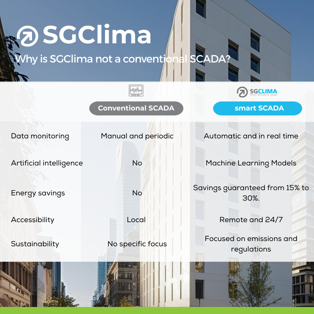 SGClima: Intelligence, efficiency, and sustainability in air conditioning management.