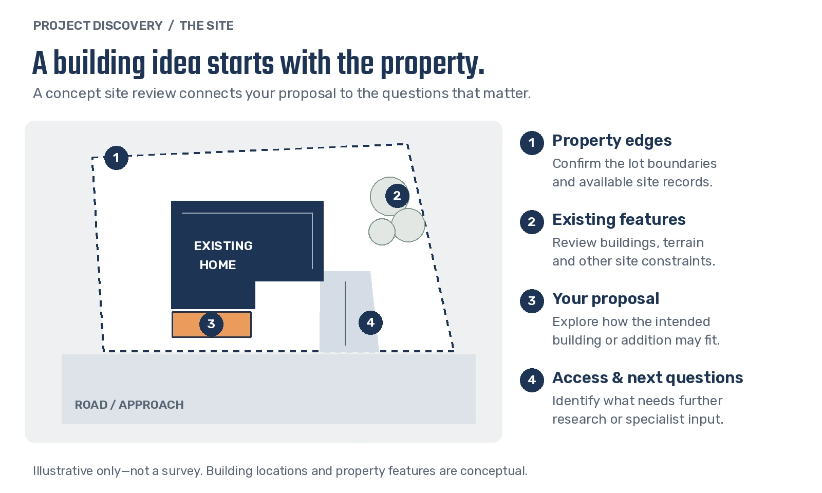 Concept site diagram showing property boundaries, an existing home, a proposed addition and access. Illustrative, not a survey.