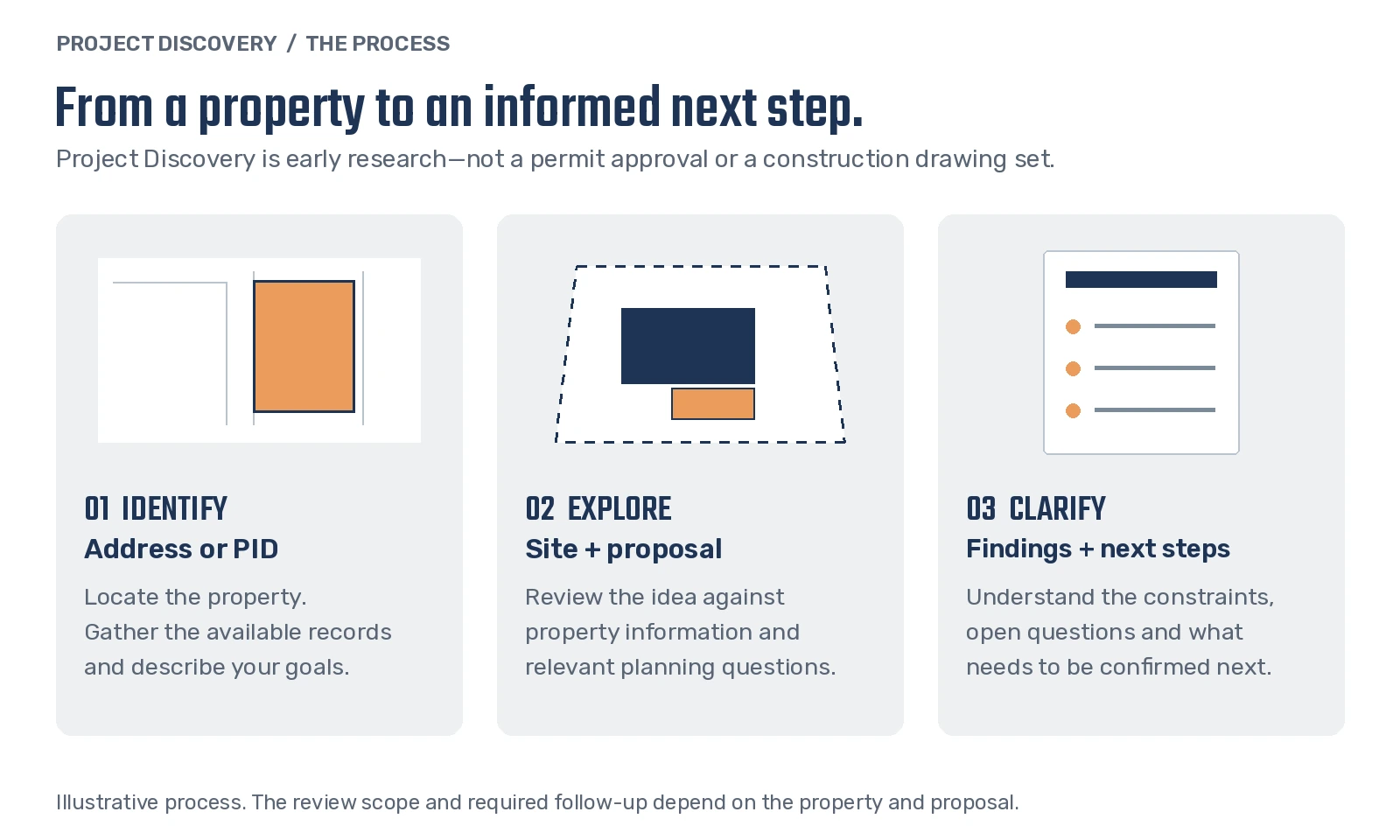 Project Discovery process: identify the property by address or PID, explore the site and proposal, and clarify findings and next steps.