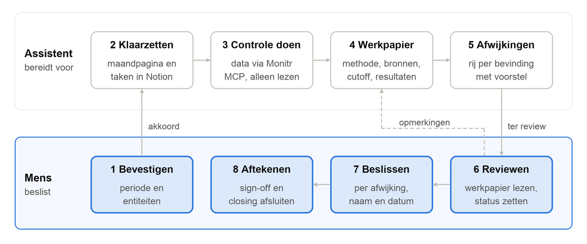 Workflow maandafsluiting: de mens bevestigt periode en entiteiten; de assistent zet taken klaar, controleert via Monitr MCP, schrijft het werkpapier en registreert afwijkingen; de mens reviewt, beslist per afwijking en tekent af. Reviewopmerkingen sturen het werkpapier terug naar de assistent.
