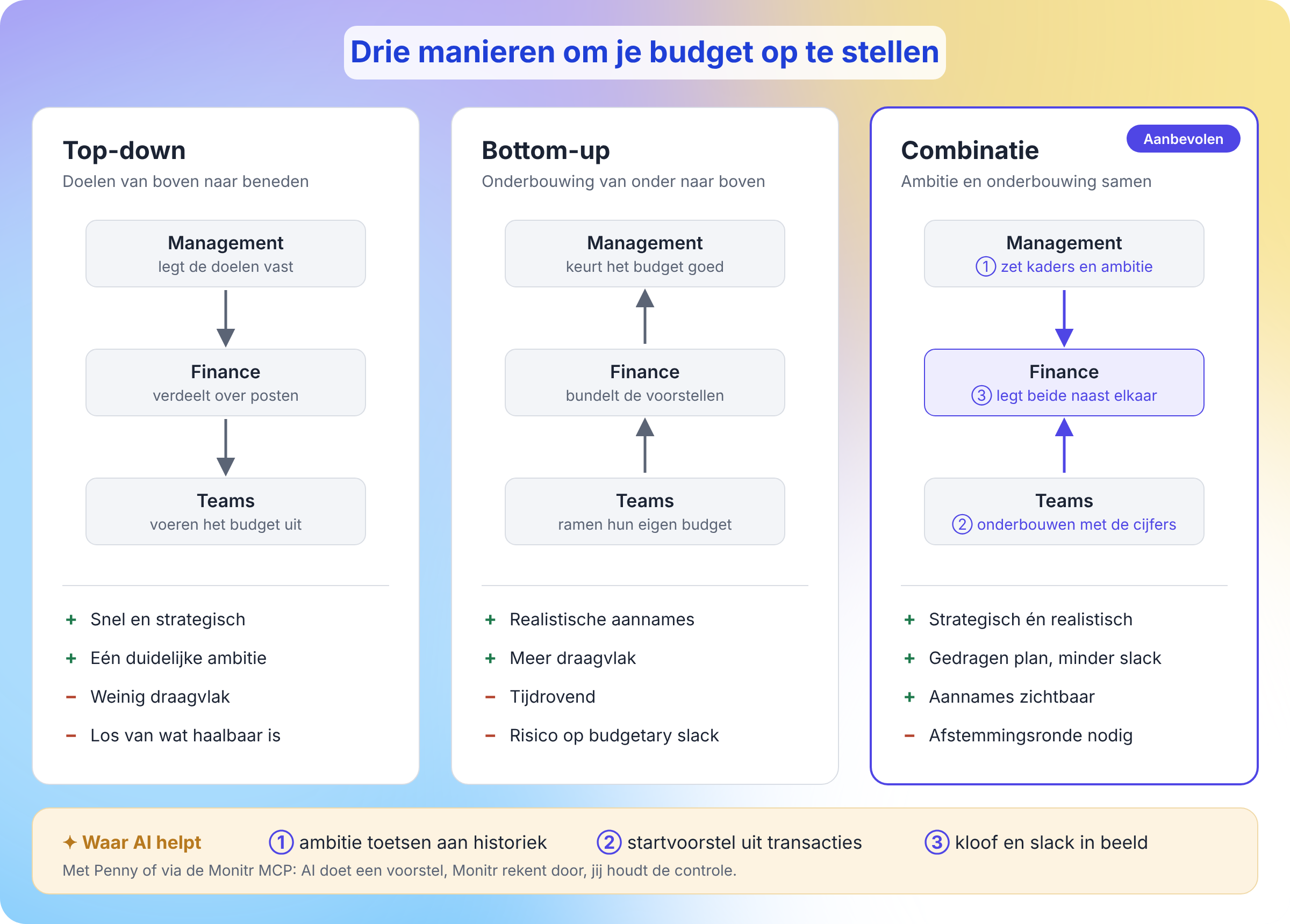 Vergelijking van top-down, bottom-up en de combinatie van beide, met per aanpak de voor- en nadelen