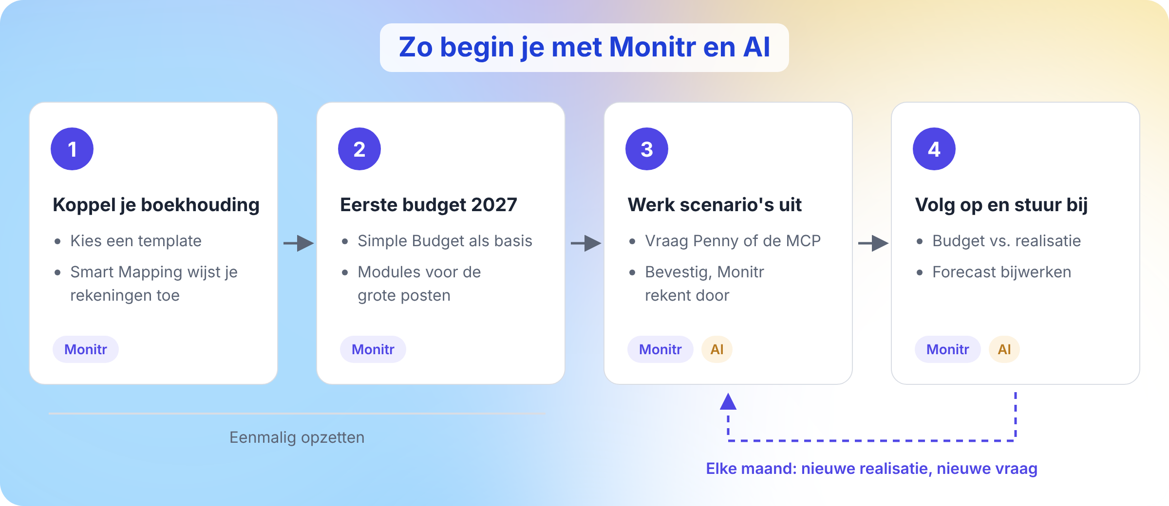 De vier stappen: boekhouding koppelen, eerste budget, scenario's uitwerken met AI en maandelijks opvolgen