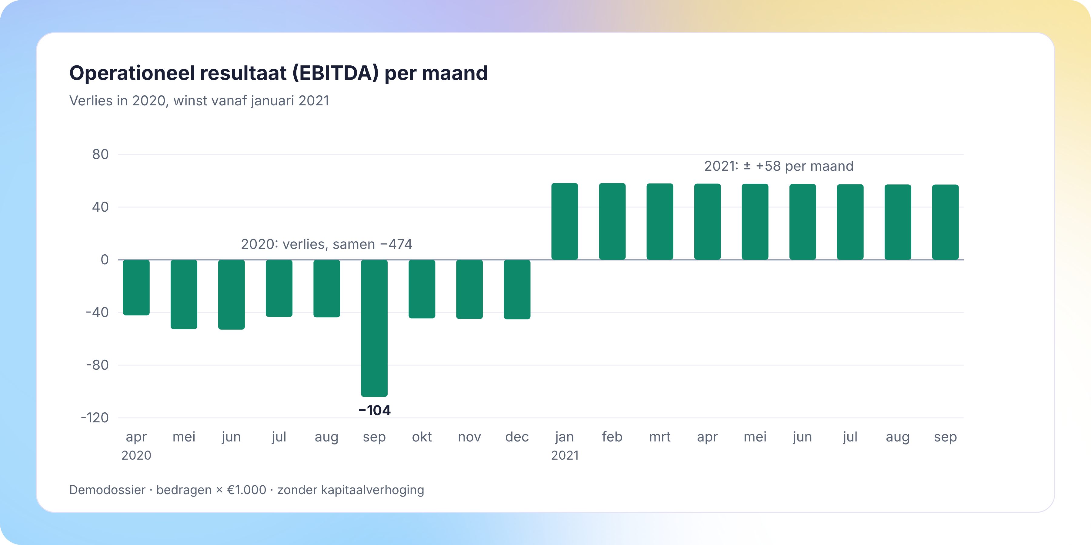 Operationeel resultaat (EBITDA) per maand in het demodossier: negatief in 2020, met −104 in september, en zo'n +58 per maand vanaf januari 2021