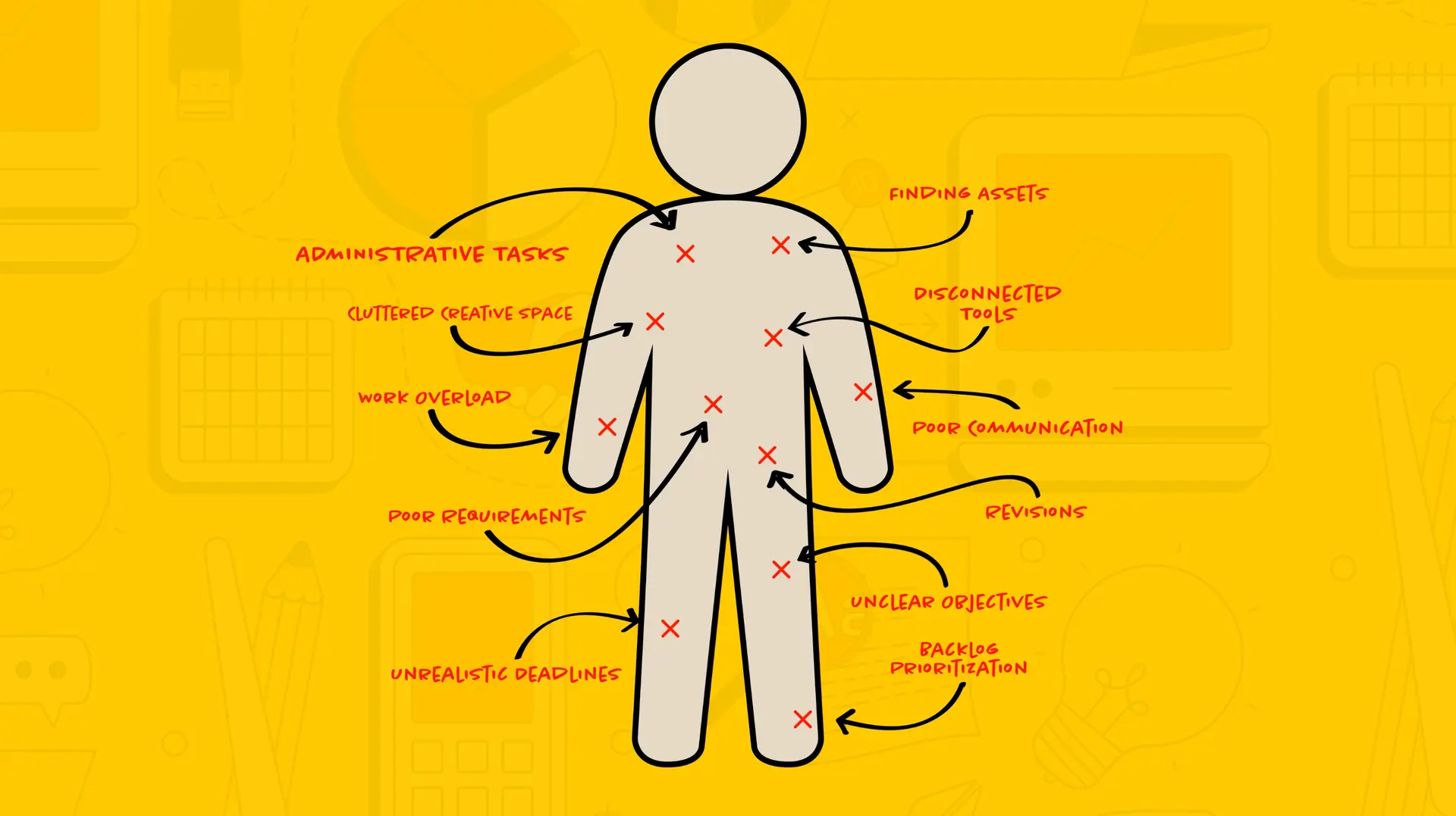 Illustration of a humanoid figure marked with red Xs highlighting issues labeled as administrative tasks, cluttered creative space, work overload, poor requirements, unrealistic deadlines, finding assets, disconnected tools, poor communication, revisions, unclear objectives, and backlog prioritization.