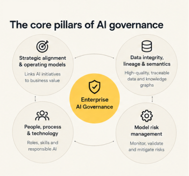 The core pillars of AI gouvernance
