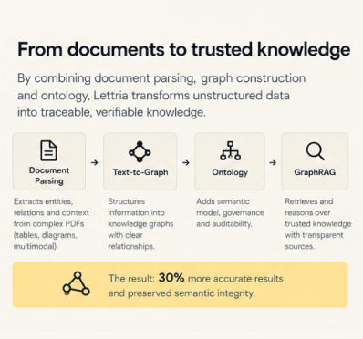 from document to trusted knowledge