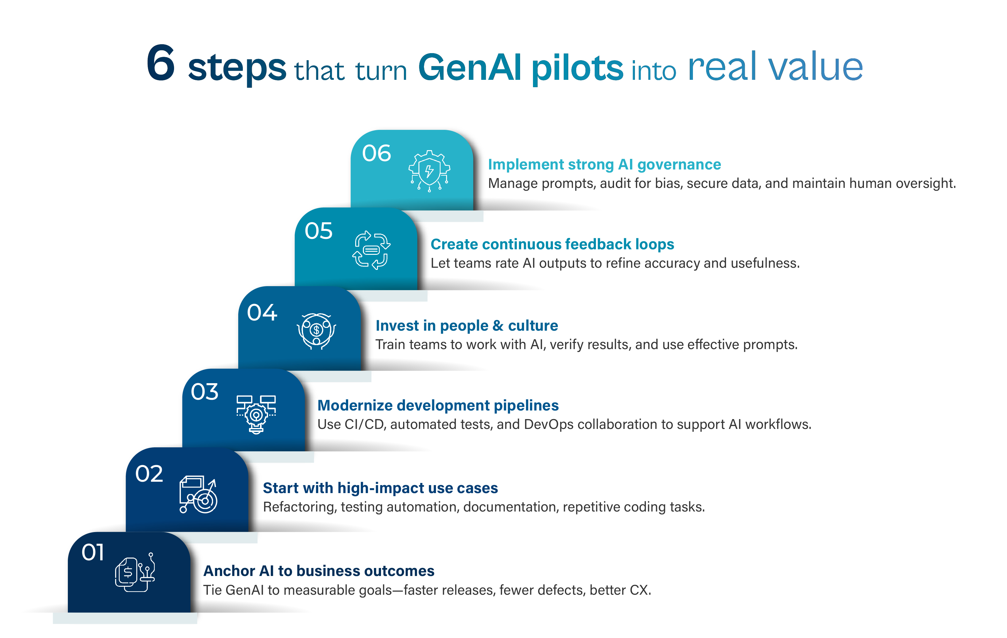 "6 steps that turn GenAI pilots into real value." An infographic featuring six numbered blue blocks stacked like a rising staircase from bottom-left to top-right. Each step includes an icon, a title, and descriptive text to the right:  * Step 01, Anchor AI to business outcomes (tying GenAI to measurable goals like faster releases, fewer defects, and better CX) * Step 02, Start with high-impact use cases (focusing on refactoring, testing automation, documentation, and repetitive coding tasks) * Step 03, Modernize development pipelines (using CI/CD, automated tests, and DevOps collaboration) * Step 04, Invest in people & culture (training teams to work with AI, verify results, and use effective prompts) * Step 05, Create continuous feedback loops (allowing teams to rate AI outputs to refine accuracy and usefulness) * Step 06, Implement strong AI governance (managing prompts, auditing for bias, securing data, and maintaining human oversight)