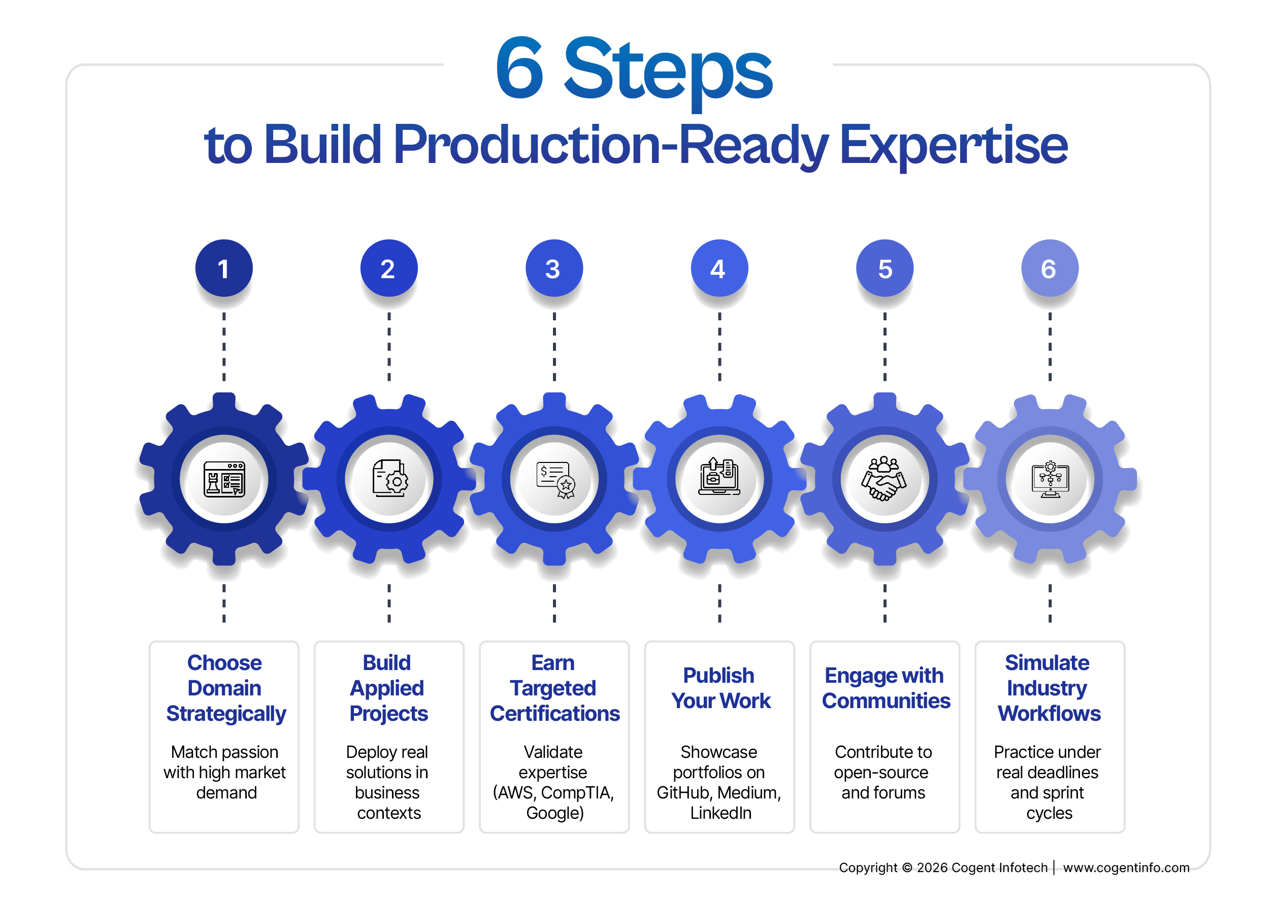 Six-step guide to production-ready skills