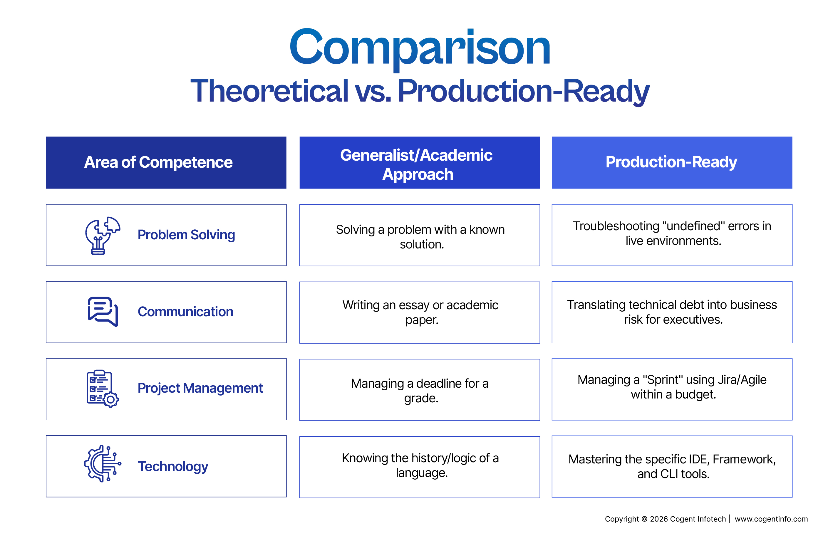 Comparison of academic and workplace skills.