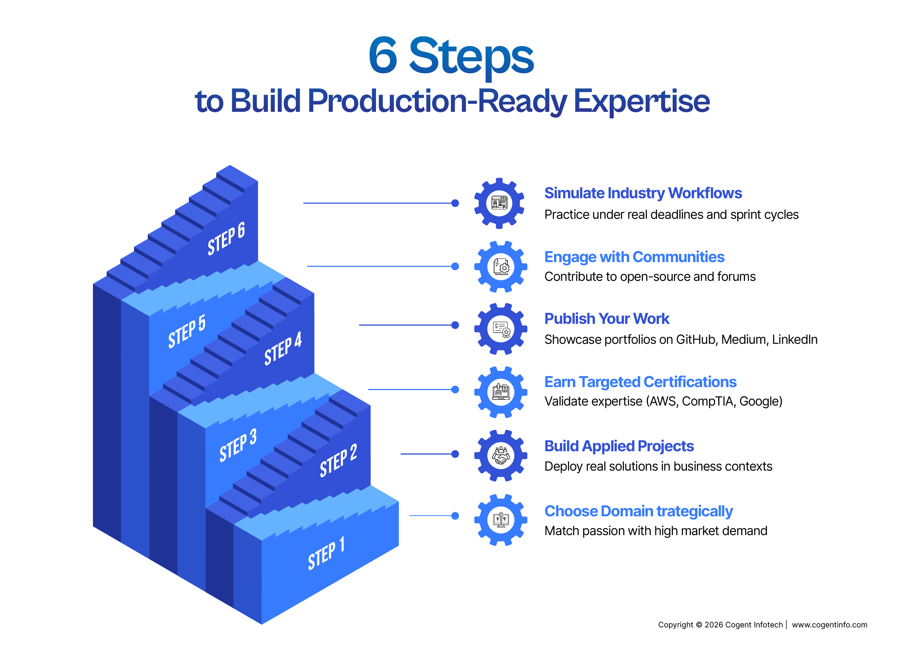 Six-step roadmap to workplace-ready skills.