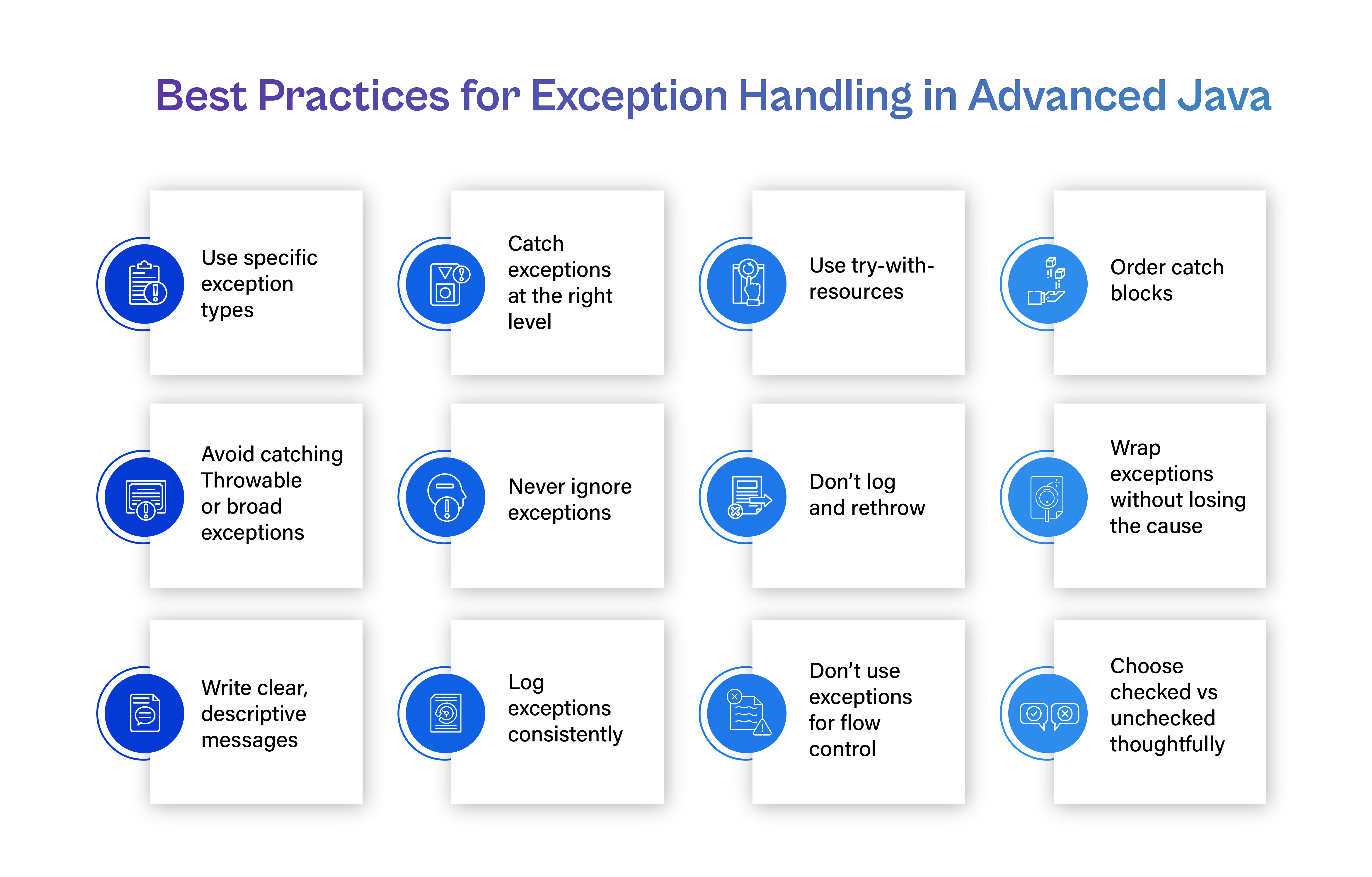 "Best Practices for Exception Handling in Advanced Java." An infographic displaying a 4x3 grid of 12 white square cards, each featuring a blue circular icon on the left detailing a core guideline: * Use specific exception types * Catch exceptions at the right level * Use try-with-resources * Order catch blocks * Avoid catching Throwable or broad exceptions * Never ignore exceptions * Don't log and rethrow * Wrap exceptions without losing the cause * Write clear, descriptive messages * Log exceptions consistently * Don't use exceptions for flow control * Choose checked vs unchecked thoughtfully