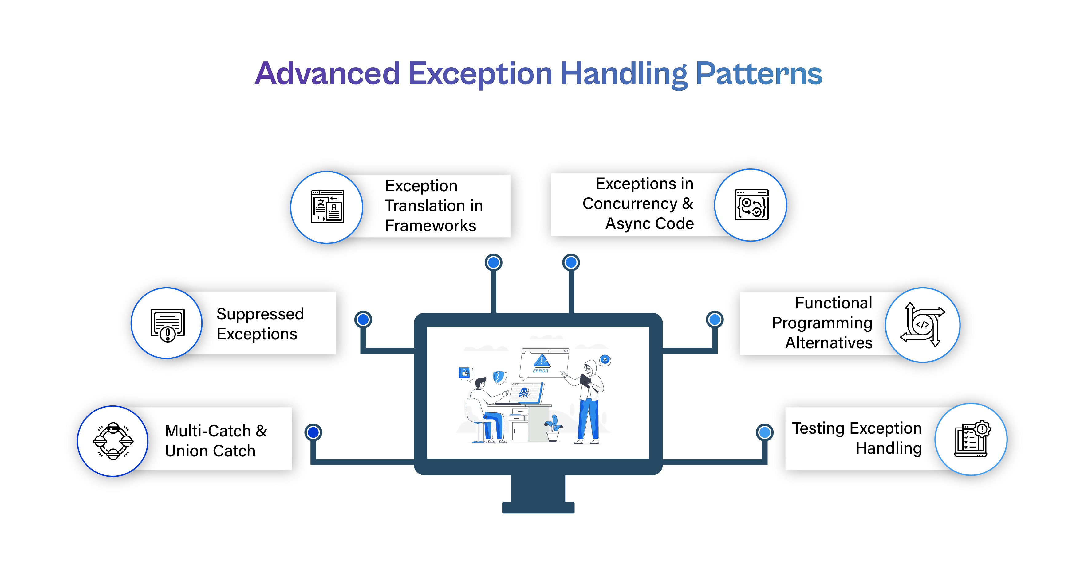 "Advanced Exception Handling Patterns." An infographic featuring a central computer monitor graphic with six circuit node lines connecting to surrounding labeled cards: * **Multi-Catch & Union Catch** (bottom left) * **Suppressed Exceptions** (middle left) * **Exception Translation in Frameworks** (top left) * **Exceptions in Concurrency & Async Code** (top right) * **Functional Programming Alternatives** (middle right) * **Testing Exception Handling** (bottom right)