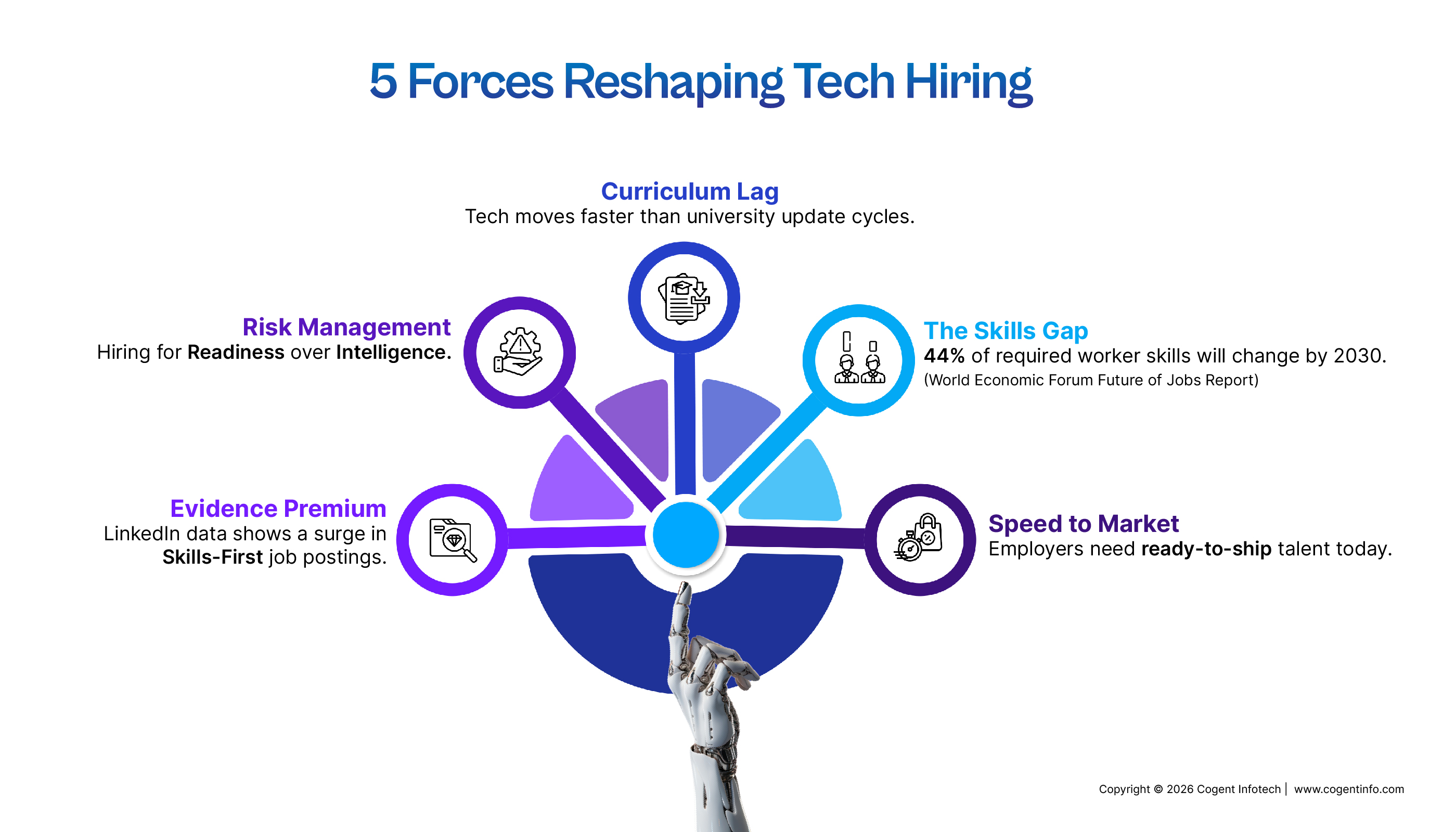 Infographic titled '5 Forces Reshaping Tech Hiring' highlighting Evidence Premium, Risk Management, Curriculum Lag, The Skills Gap, and Speed to Market.