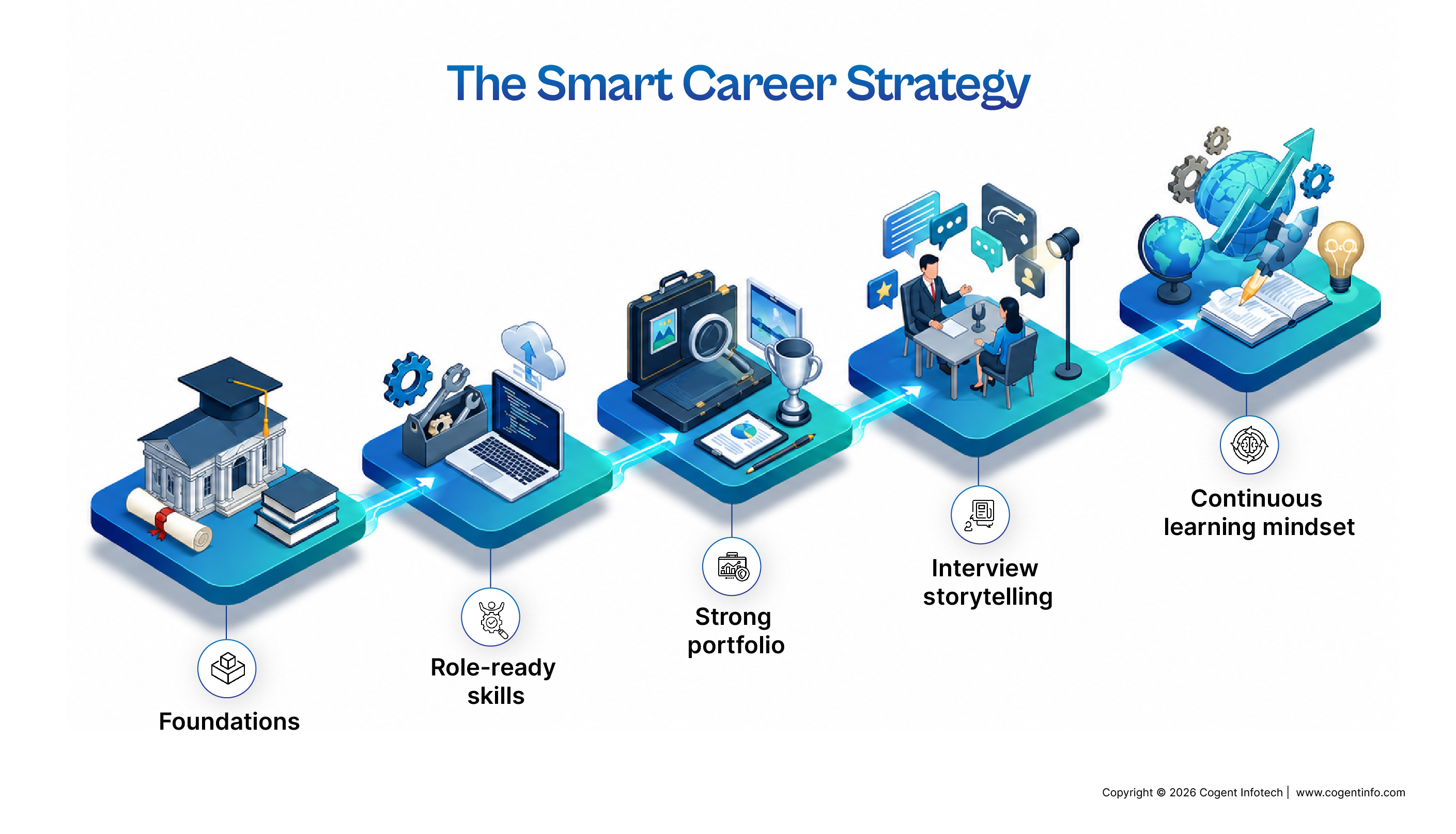 Infographic detailing 'The Smart Career Strategy' through five sequential steps: Foundations, Role-ready skills, Strong portfolio, Interview storytelling, and Continuous learning mindset.