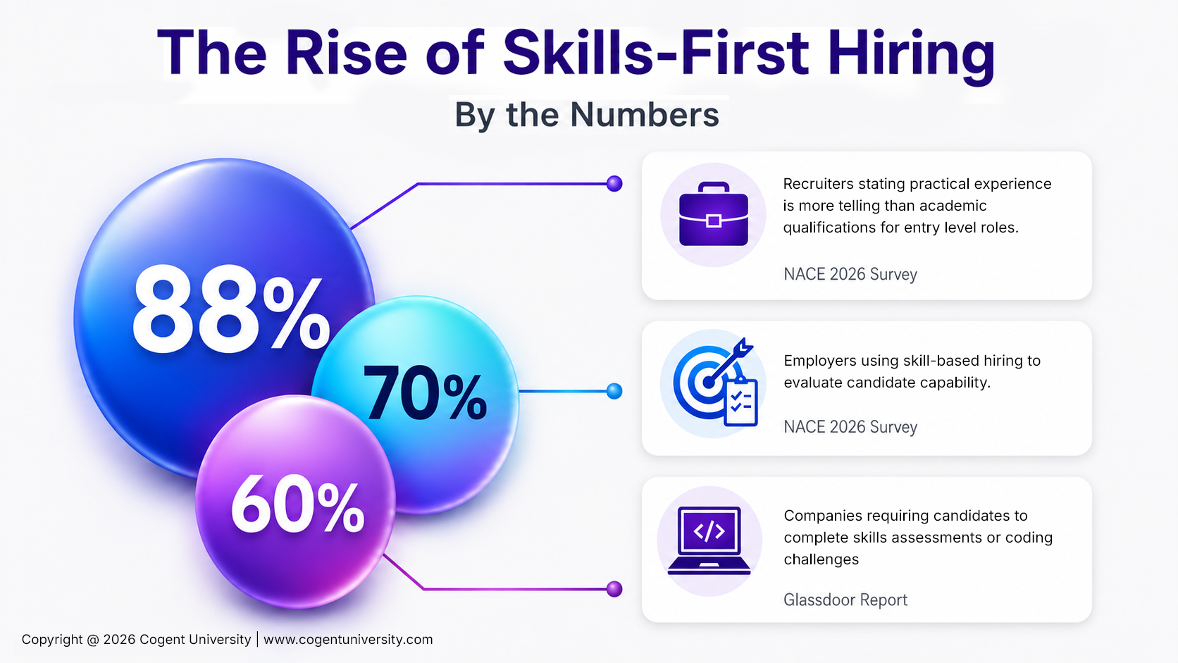 Infographic titled ‘The Rise of Skills-First Hiring: By the Numbers.’ It highlights three statistics: 88% of recruiters say practical experience is more valuable than academic qualifications for entry-level roles, 70% of employers use skills-based hiring to evaluate candidates, and 60% of companies require skills assessments or coding challenges.